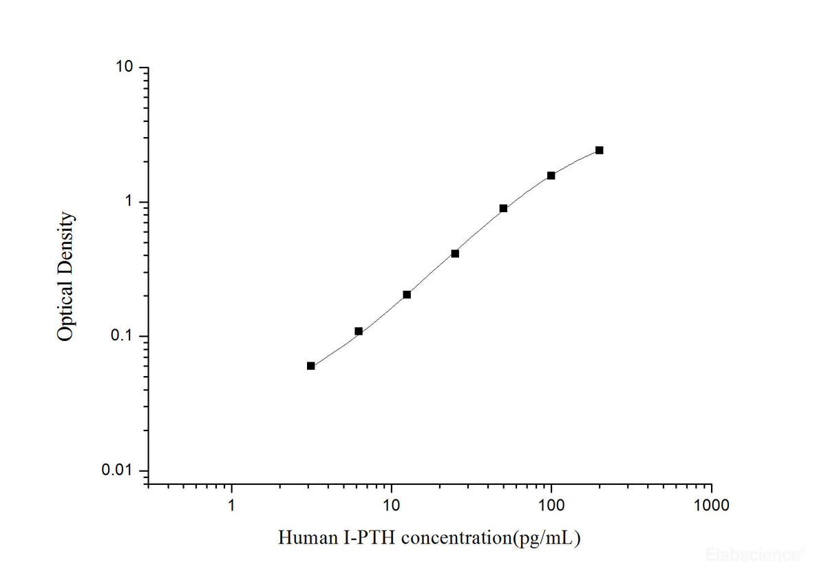 Human I-PTH(intact Parathormone) ELISA Kit, Cell Assays, Elabscience Biotechnology, MSE Supplies
