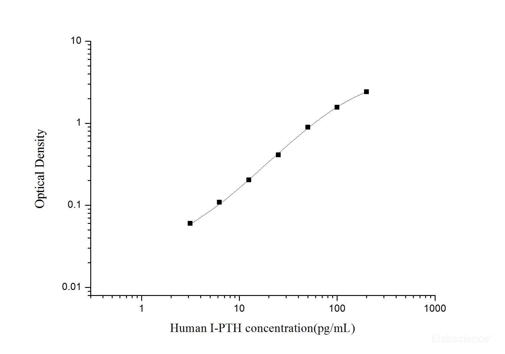 Human I-PTH(intact Parathormone) ELISA Kit, Cell Assays, Elabscience Biotechnology, MSE Supplies