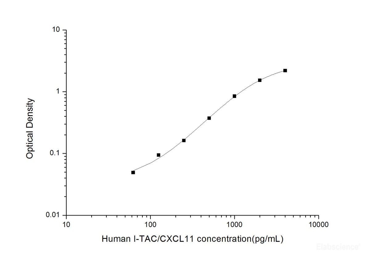 Human I-TAC/CXCL11(Interferon Inducible T-cell Alpha Chemoattractant) ELISA Kit, Cell Assays, Elabscience Biotechnology, MSE Supplies