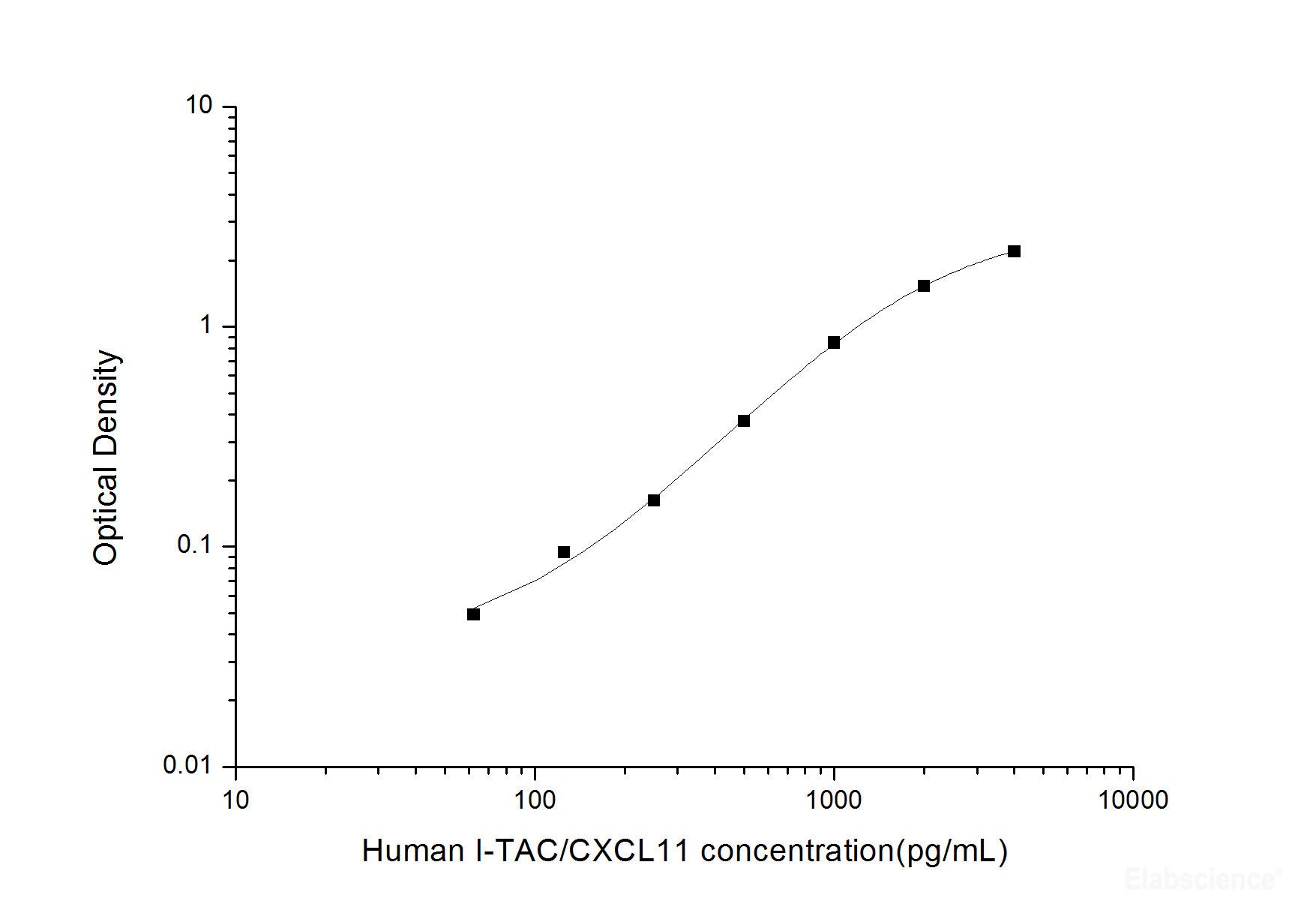 Human I-TAC/CXCL11(Interferon Inducible T-cell Alpha Chemoattractant) ELISA Kit, Cell Assays, Elabscience Biotechnology, MSE Supplies