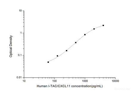 Human I-TAC/CXCL11(Interferon Inducible T-cell Alpha Chemoattractant) ELISA Kit, Cell Assays, Elabscience Biotechnology, MSE Supplies