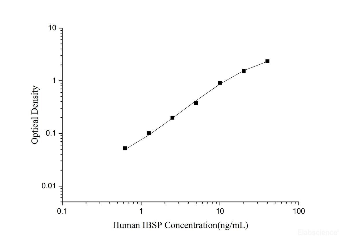 Human IBSP(Bone Sialoprotein 2) ELISA Kit, Cell Assays, Elabscience Biotechnology, MSE Supplies