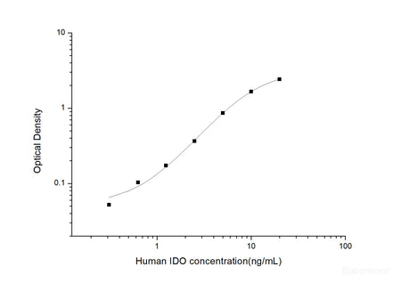 Human IDO(Indoleamine-2,3-Dioxygenase) ELISA Kit, Cell Assays, Elabscience Biotechnology, MSE Supplies