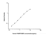 Human IFABP/FABP2(Intestinal Fatty Acid Binding Protein) ELISA Kit - MSE Supplies LLC