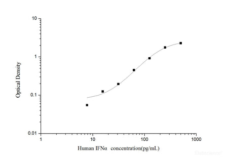 Human IFNα(Interferon Alpha ) ELISA Kit, Cell Assays, Elabscience Biotechnology, MSE Supplies