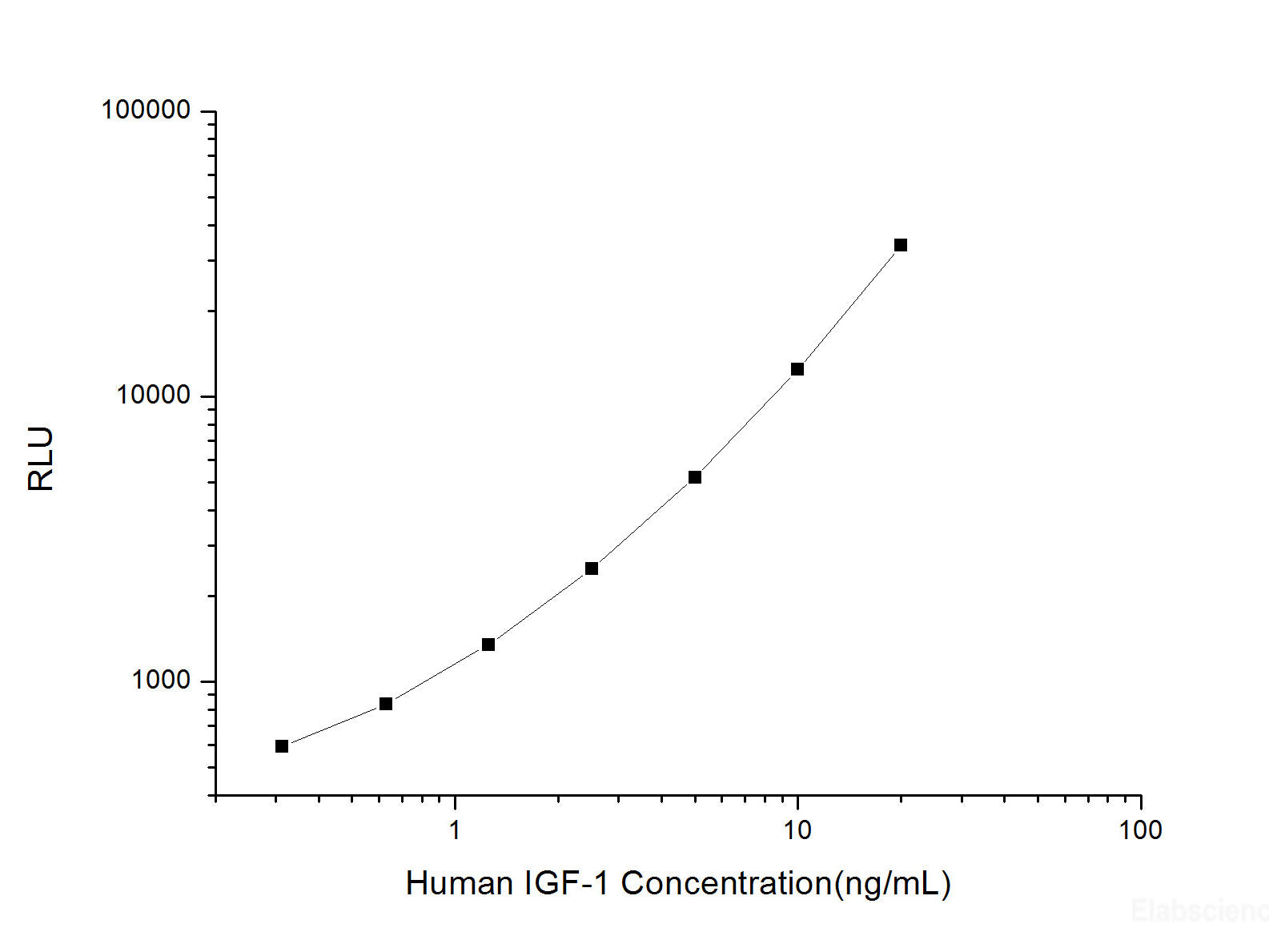 Human IGF-1 (Insulin-Like Growth Factor 1) CLIA Kit, Cell Assays, Elabscience Biotechnology, MSE Supplies