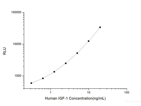 Human IGF-1 (Insulin-Like Growth Factor 1) CLIA Kit, Cell Assays, Elabscience Biotechnology, MSE Supplies
