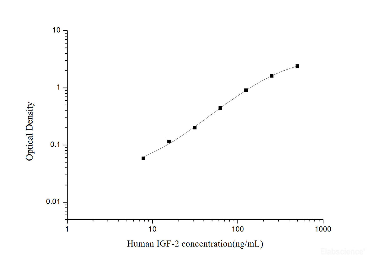 Human IGF-2(Insulin Like Growth Factor 2) ELISA Kit, Cell Assays, Elabscience Biotechnology, MSE Supplies