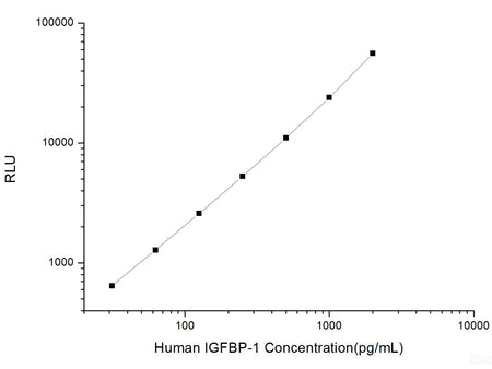 Human IGFBP-1 (Insulin Like Growth Factor Binding Protein 1) CLIA Kit, Cell Assays, Elabscience Biotechnology, MSE Supplies