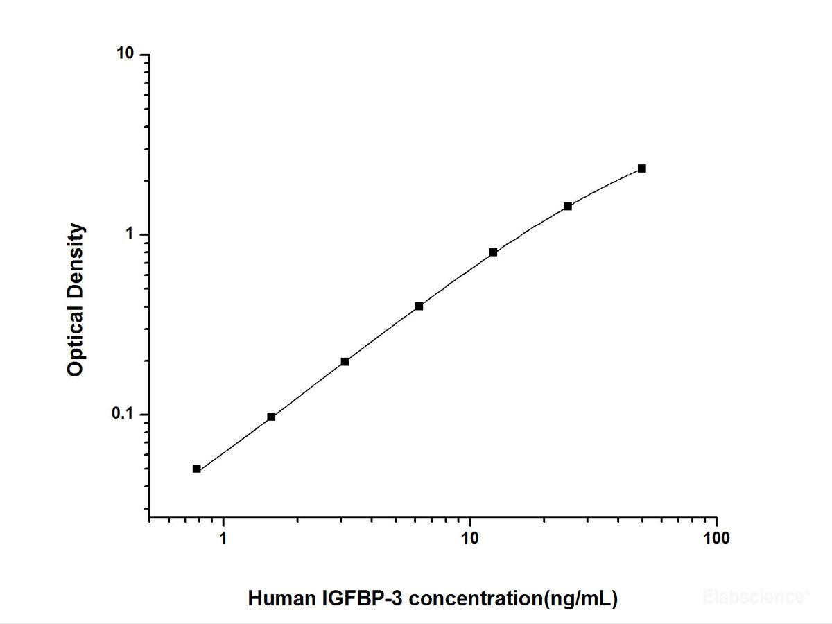 Human IGFBP-3(Insulin-like Growth Factor Binding Protein 3) ELISA Kit, Cell Assays, Elabscience Biotechnology, MSE Supplies