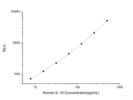 Human IL-10 (Interleukin 10) CLIA Kit, Cell Assays, Elabscience Biotechnology, MSE Supplies