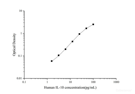 Human IL-10(Interleukin 10)ELISA Kit, Cell Assays, Elabscience Biotechnology, MSE Supplies