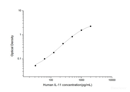 Human IL-11(Interleukin 11) ELISA Kit, Cell Assays, Elabscience Biotechnology, MSE Supplies