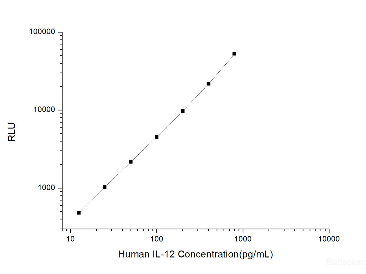 Human IL-12 (Interleukin 12) CLIA Kit, Cell Assays, Elabscience Biotechnology, MSE Supplies