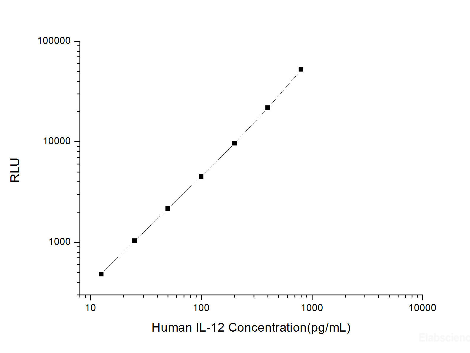 Human IL-12 (Interleukin 12) CLIA Kit, Cell Assays, Elabscience Biotechnology, MSE Supplies