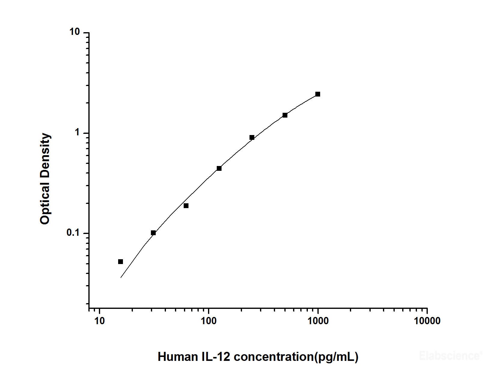 Human IL-12(Interleukin 12) ELISA Kit, Cell Assays, Elabscience Biotechnology, MSE Supplies