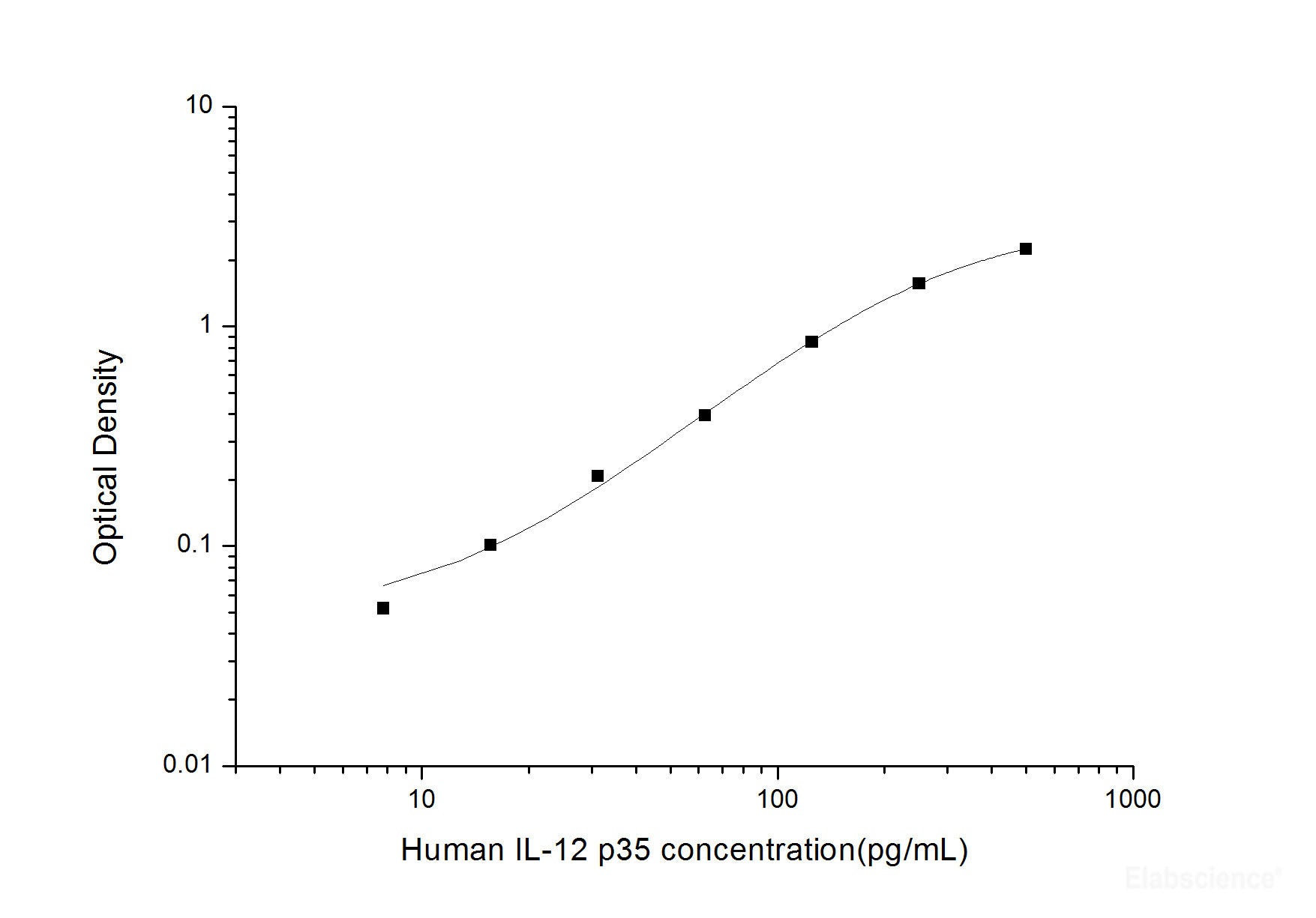 Human IL-12 p35(Interleukin 12 p35) ELISA Kit, Cell Assays, Elabscience Biotechnology, MSE Supplies