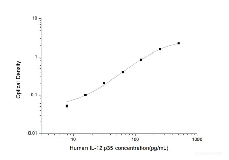 Human IL-12 p35(Interleukin 12 p35) ELISA Kit, Cell Assays, Elabscience Biotechnology, MSE Supplies