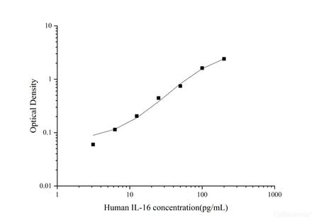 Human IL-16(Interleukin 16) ELISA Kit, Cell Assays, Elabscience Biotechnology, MSE Supplies