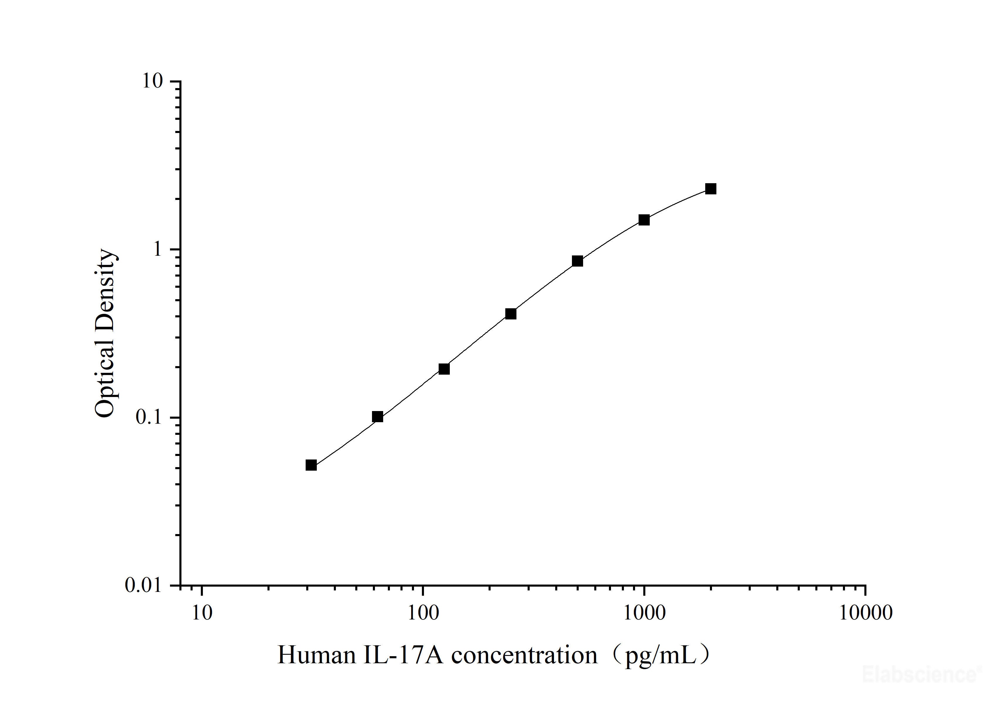 Human IL-17A(Interleukin 17A) ELISA Kit, Cell Assays, Elabscience Biotechnology, MSE Supplies