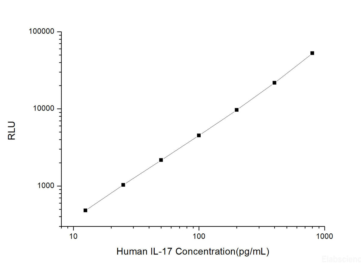 Human IL-17 (Interleukin 17) CLIA Kit, Cell Assays, Elabscience Biotechnology, MSE Supplies