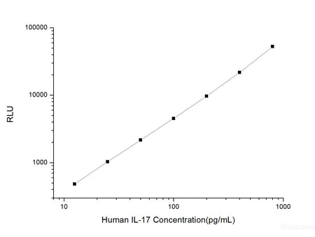 Human IL-17 (Interleukin 17) CLIA Kit, Cell Assays, Elabscience Biotechnology, MSE Supplies