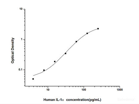 Human IL-1α(Interleukin 1 Alpha) ELISA Kit, Cell Assays, Elabscience Biotechnology, MSE Supplies