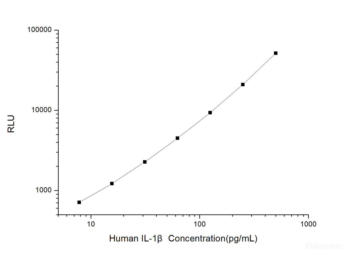 Human IL-1β (Interleukin 1 Beta) CLIA Kit, Cell Assays, Elabscience Biotechnology, MSE Supplies