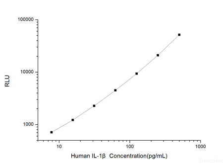 Human IL-1β (Interleukin 1 Beta) CLIA Kit, Cell Assays, Elabscience Biotechnology, MSE Supplies