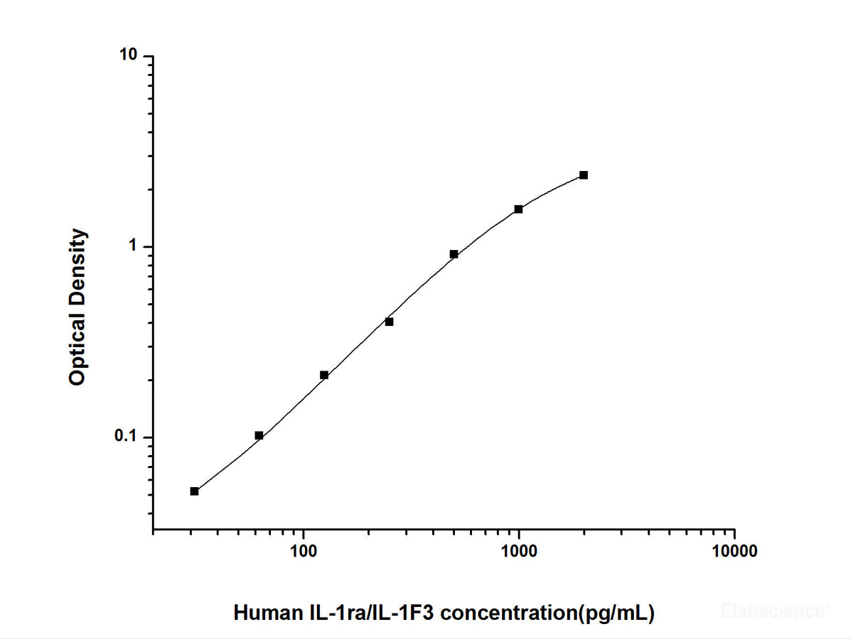 Human IL-1ra/IL-1F3(Interleukin 1 Receptor Antagonist) ELISA Kit, Cell Assays, Elabscience Biotechnology, MSE Supplies