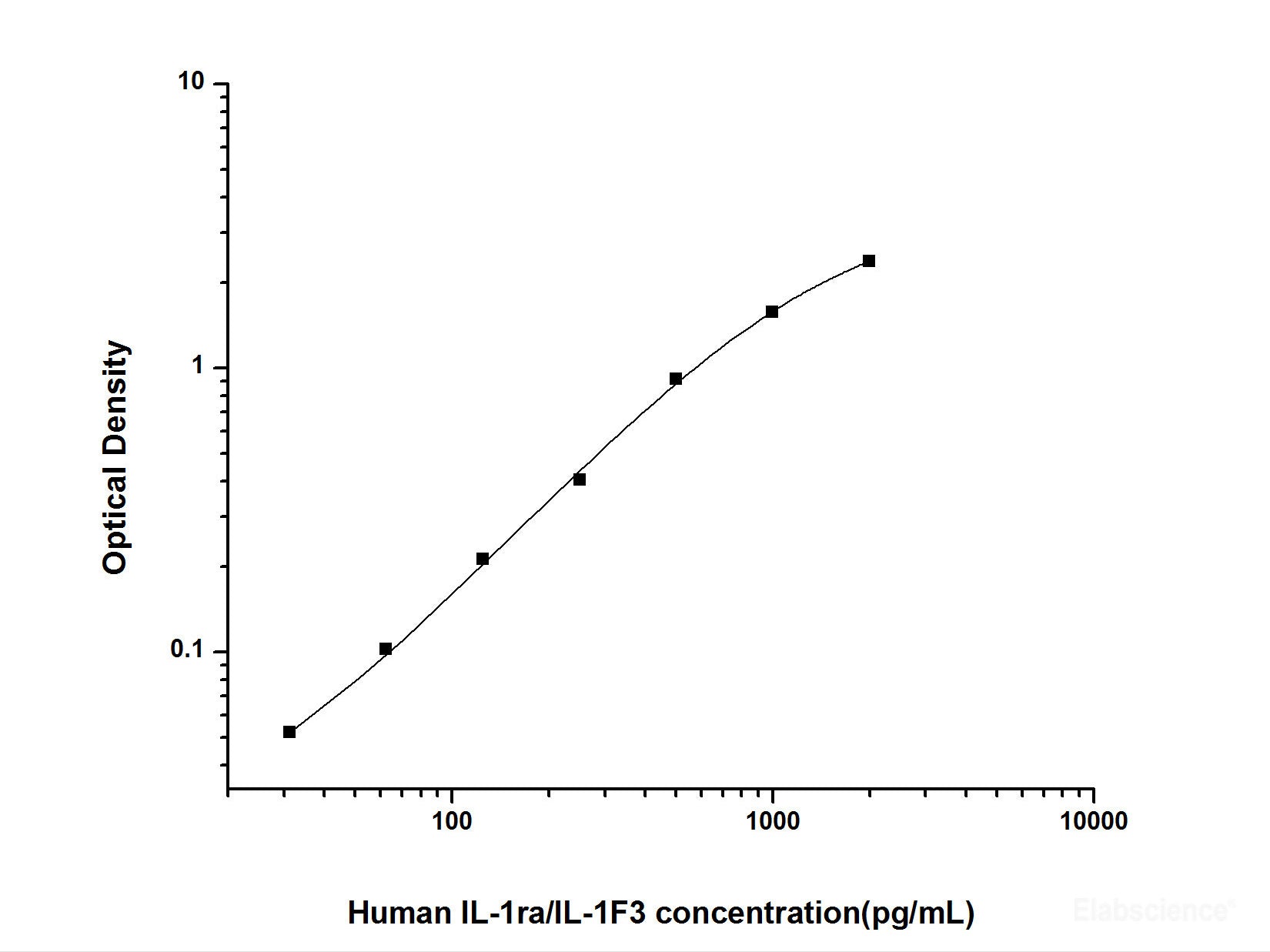 Human IL-1ra/IL-1F3(Interleukin 1 Receptor Antagonist) ELISA Kit, Cell Assays, Elabscience Biotechnology, MSE Supplies
