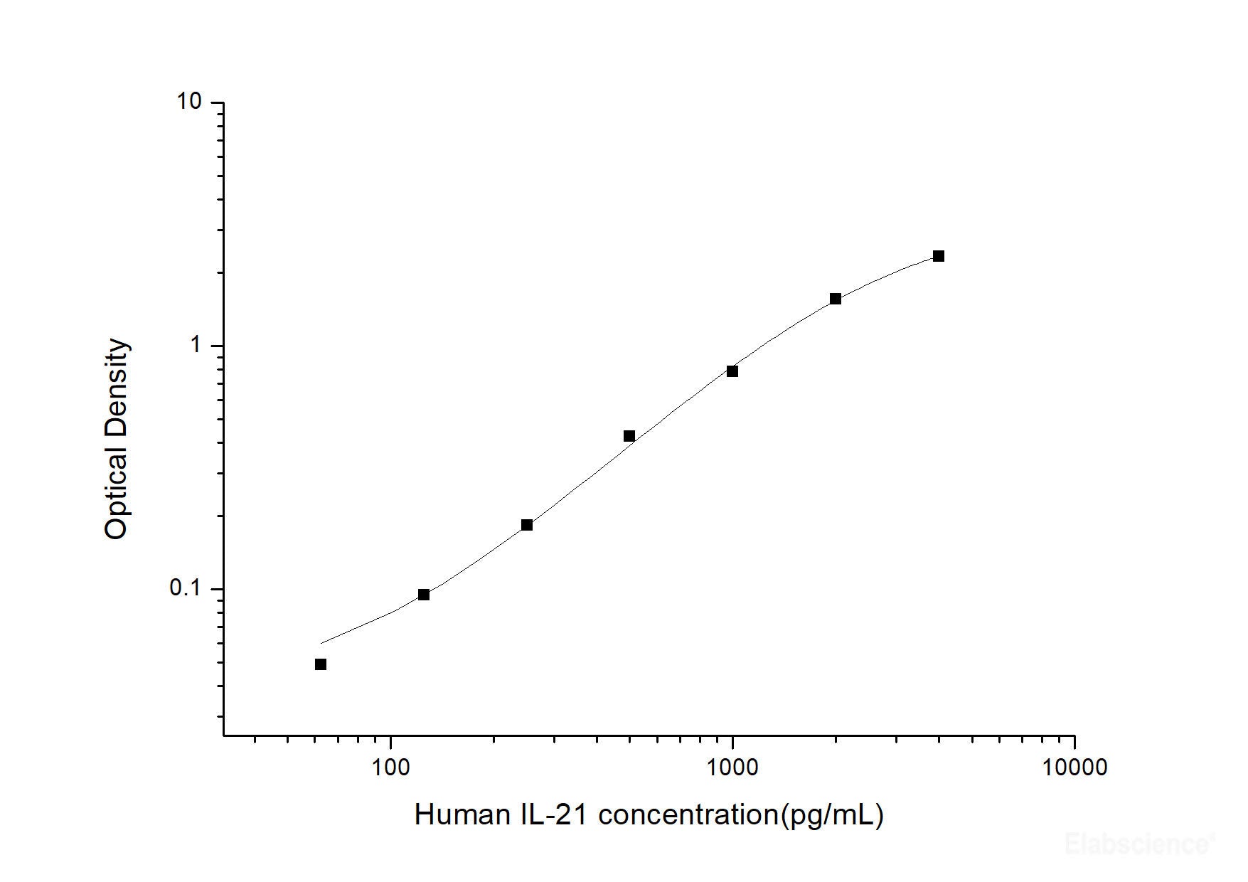 Human IL-21(Interleukin 21) ELISA Kit, Cell Assays, Elabscience Biotechnology, MSE Supplies