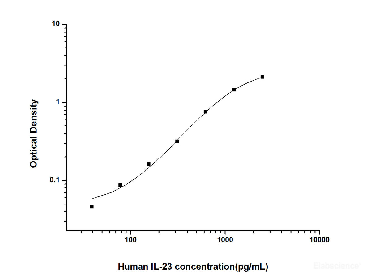 Human IL-23(Interleukin 23) ELISA Kit, Cell Assays, Elabscience Biotechnology, MSE Supplies