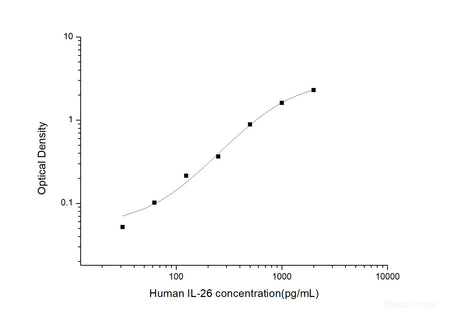 Human IL-26(Interleukin 26) ELISA Kit, Cell Assays, Elabscience Biotechnology, MSE Supplies