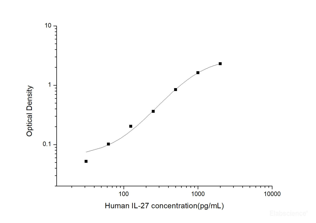 Human IL-27(Interleukin 27) ELISA Kit, Cell Assays, Elabscience Biotechnology, MSE Supplies