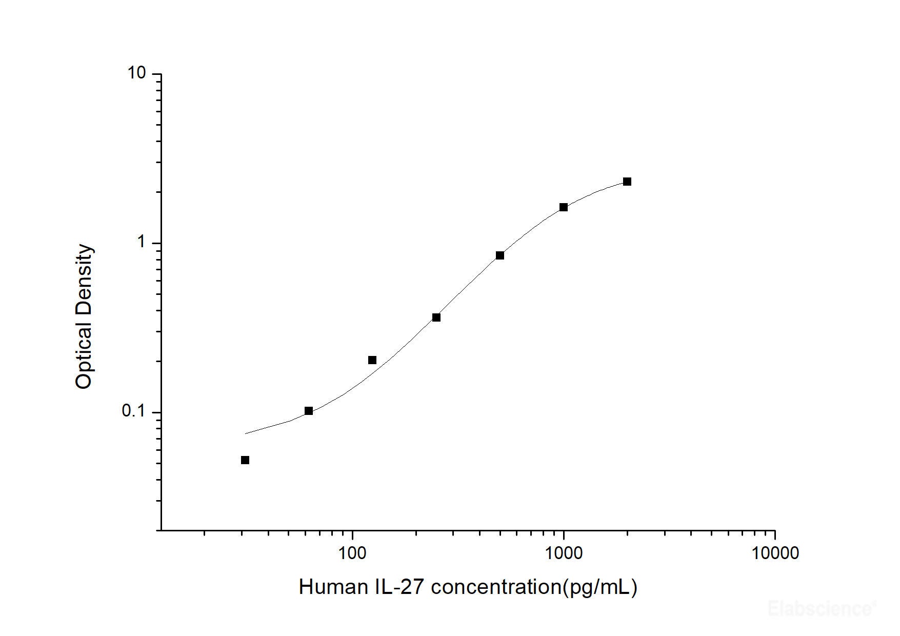 Human IL-27(Interleukin 27) ELISA Kit, Cell Assays, Elabscience Biotechnology, MSE Supplies