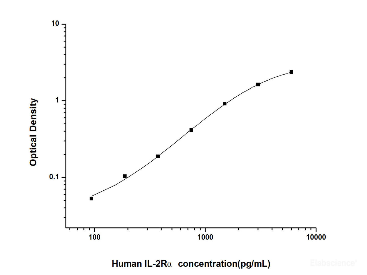 Human IL-2Rα(Interleukin 2 Receptor Alpha) ELISA Kit, Cell Assays, Elabscience Biotechnology, MSE Supplies