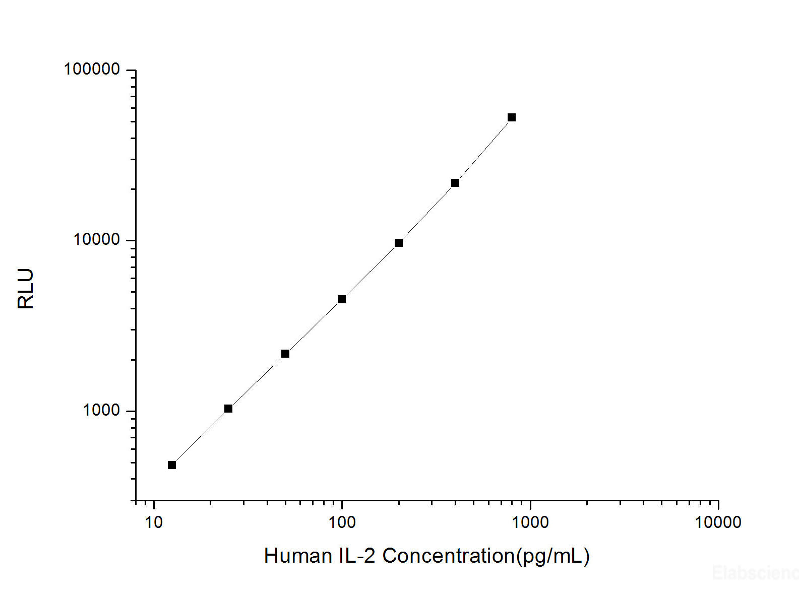 Human IL-2 (Interleukin 2) CLIA Kit, Cell Assays, Elabscience Biotechnology, MSE Supplies