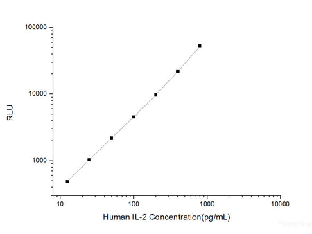 Human IL-2 (Interleukin 2) CLIA Kit, Cell Assays, Elabscience Biotechnology, MSE Supplies