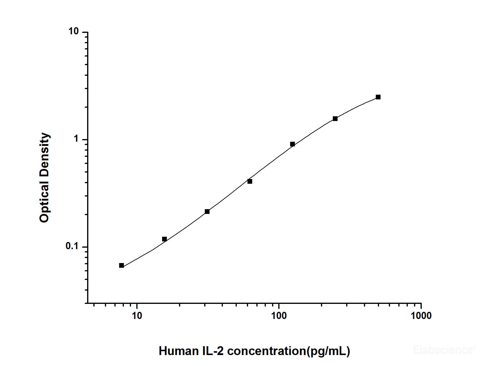 Human IL-2(Interleukin 2) ELISA Kit, Cell Assays, Elabscience Biotechnology, MSE Supplies