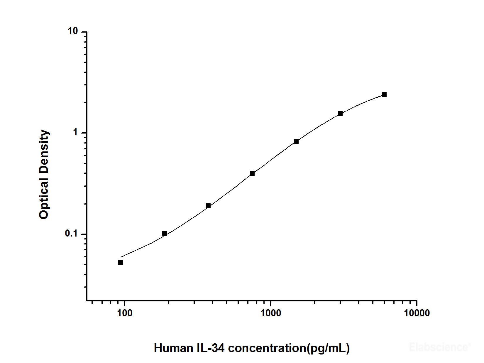 Human IL-34(Interleukin 34) ELISA Kit, Cell Assays, Elabscience Biotechnology, MSE Supplies