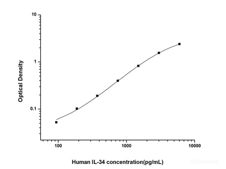 Human IL-34(Interleukin 34) ELISA Kit, Cell Assays, Elabscience Biotechnology, MSE Supplies