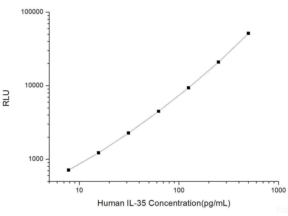 Human IL-35 (Interleukin 35) CLIA Kit, Cell Assays, Elabscience Biotechnology, MSE Supplies