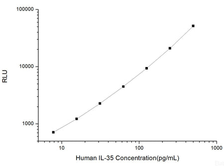 Human IL-35 (Interleukin 35) CLIA Kit, Cell Assays, Elabscience Biotechnology, MSE Supplies