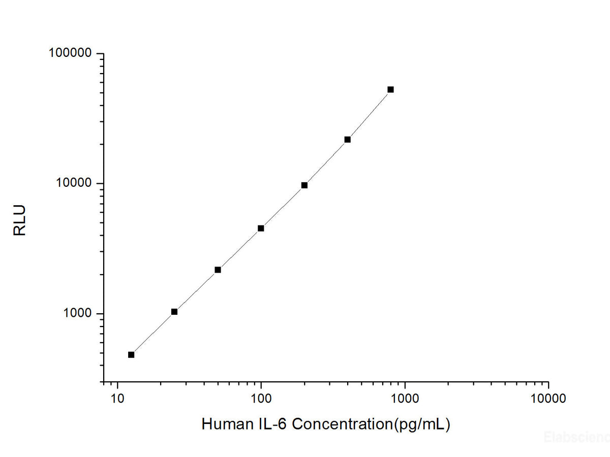 Human IL-6 (Interleukin 6) CLIA Kit, Cell Assays, Elabscience Biotechnology, MSE Supplies
