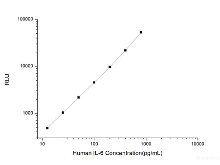 Human IL-6 (Interleukin 6) CLIA Kit, Cell Assays, Elabscience Biotechnology, MSE Supplies