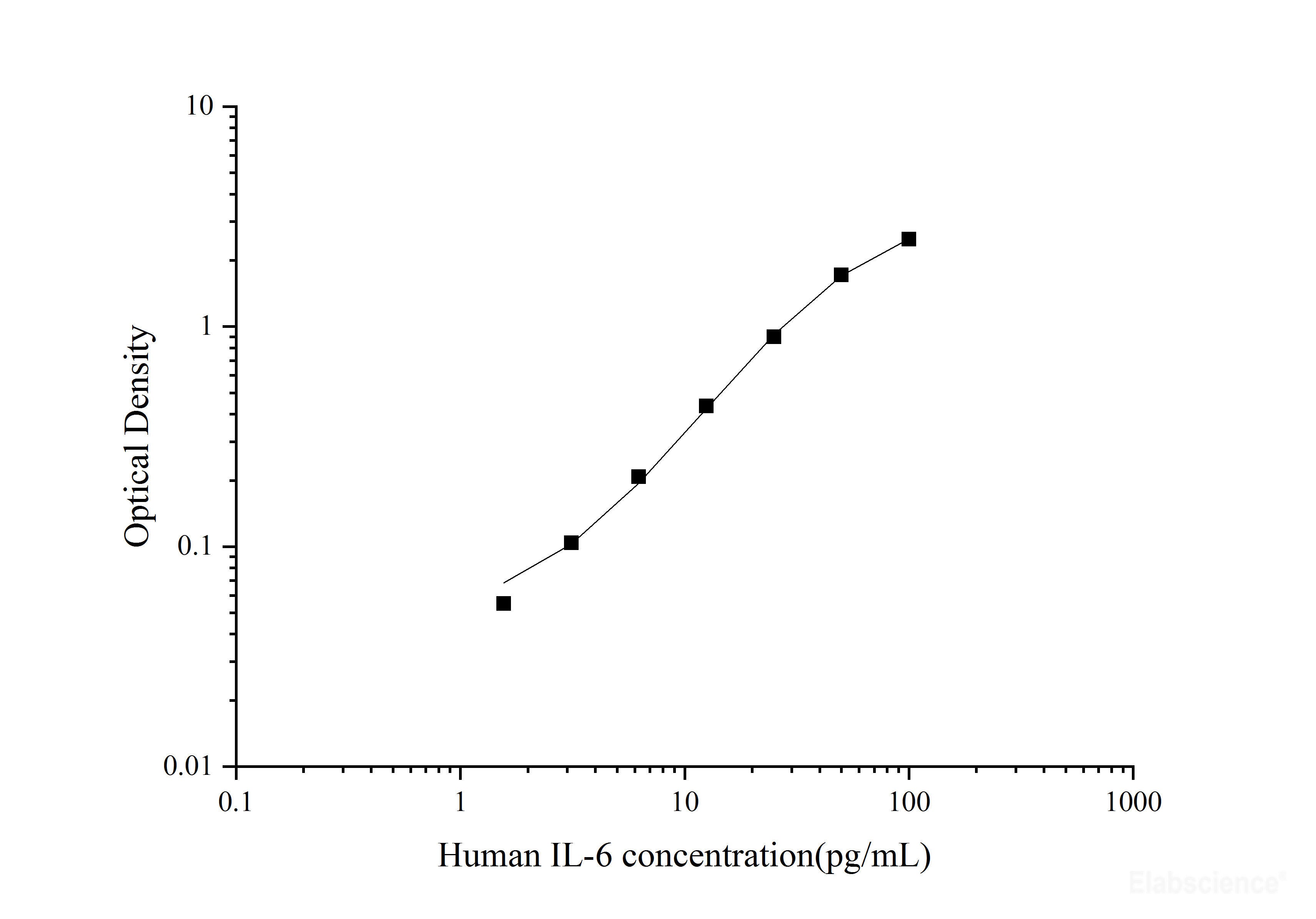 Human IL-6(Interleukin 6)  ELISA Kit, Cell Assays, Elabscience Biotechnology, MSE Supplies
