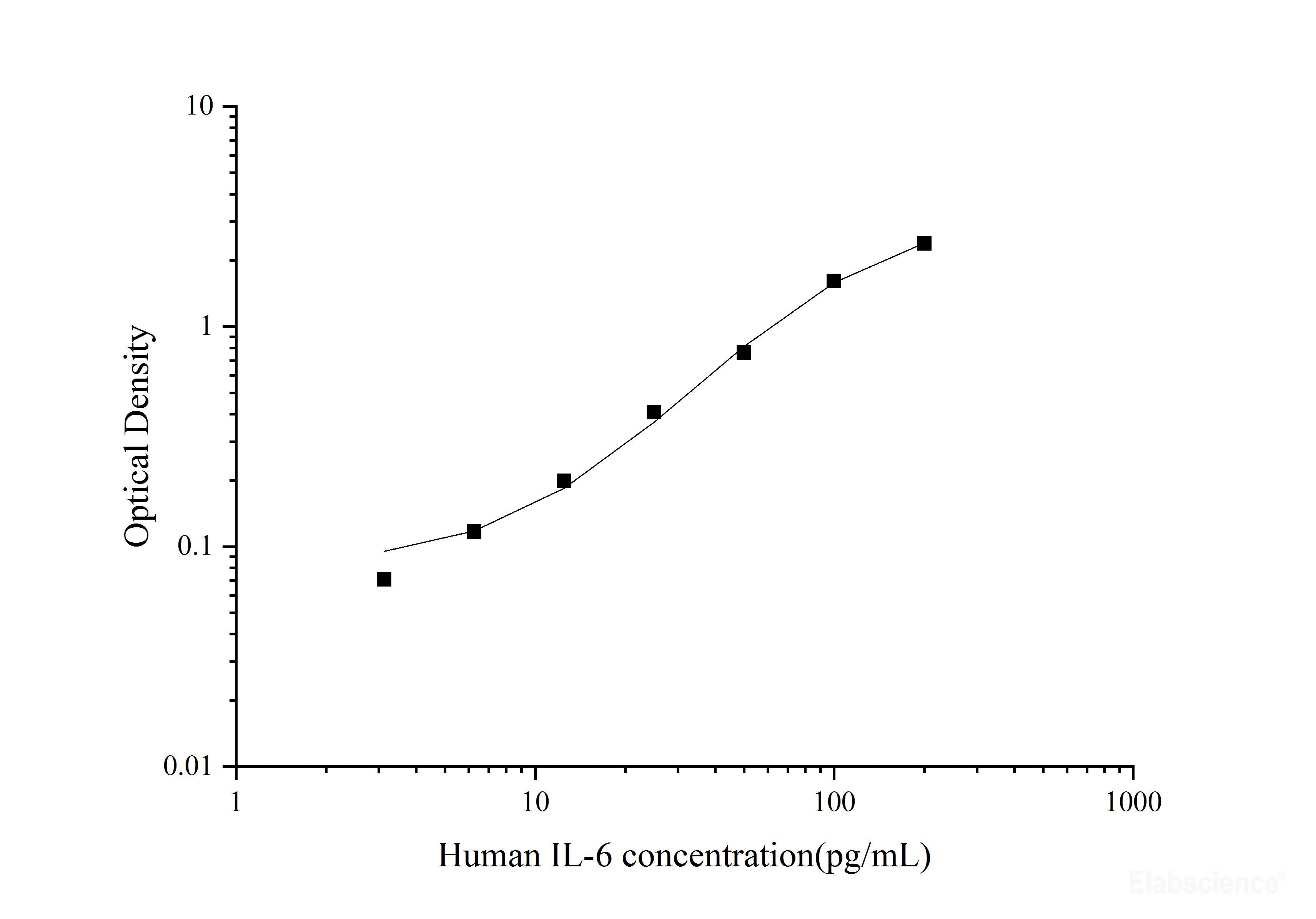 Human IL-6(Interleukin 6) ELISA Kit, Cell Assays, Elabscience Biotechnology, MSE Supplies