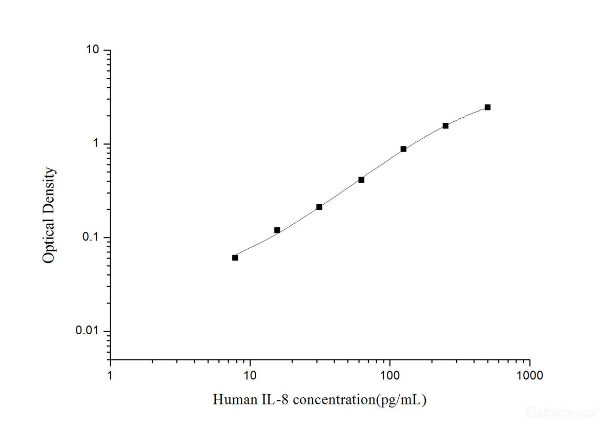 Human IL-8(Interleukin 8) ELISA Kit, Cell Assays, Elabscience Biotechnology, MSE Supplies