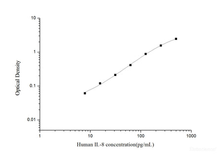 Human IL-8(Interleukin 8) ELISA Kit, Cell Assays, Elabscience Biotechnology, MSE Supplies